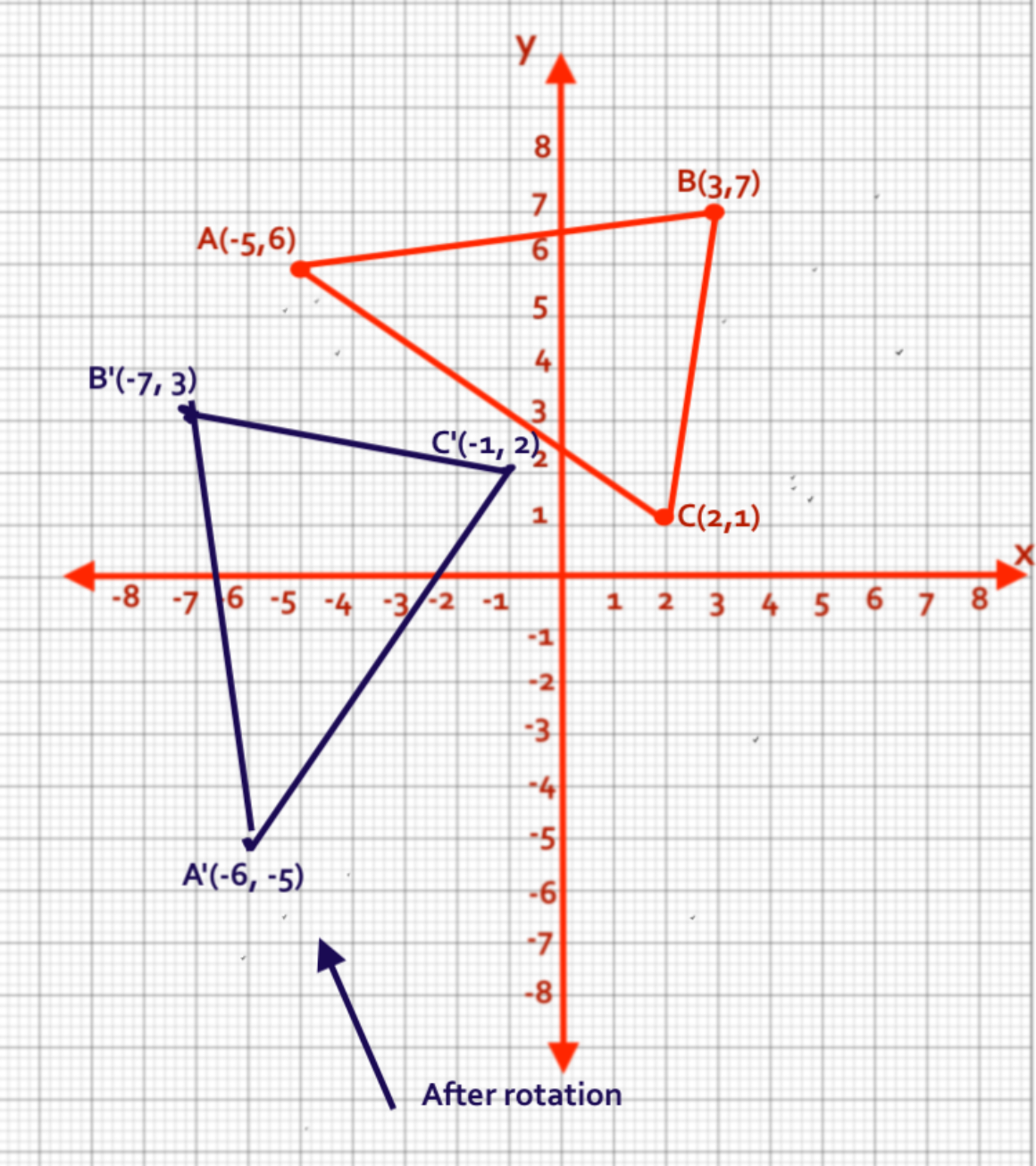 90 Counterclockwise Rotation Example How do I Rotate 90 degrees Counterclockwise about the origin