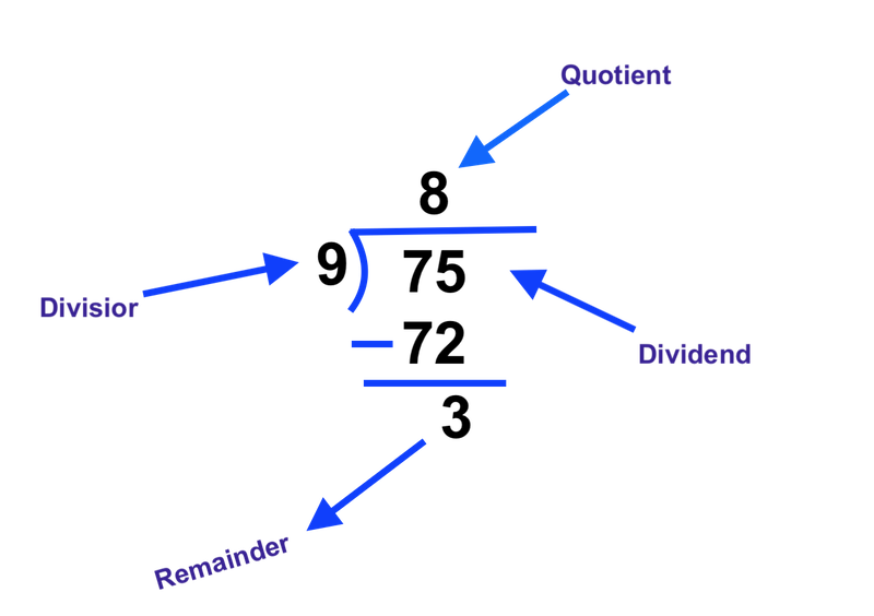 Division Rules: Learn Divisor, Dividend, Quotient And Remainder