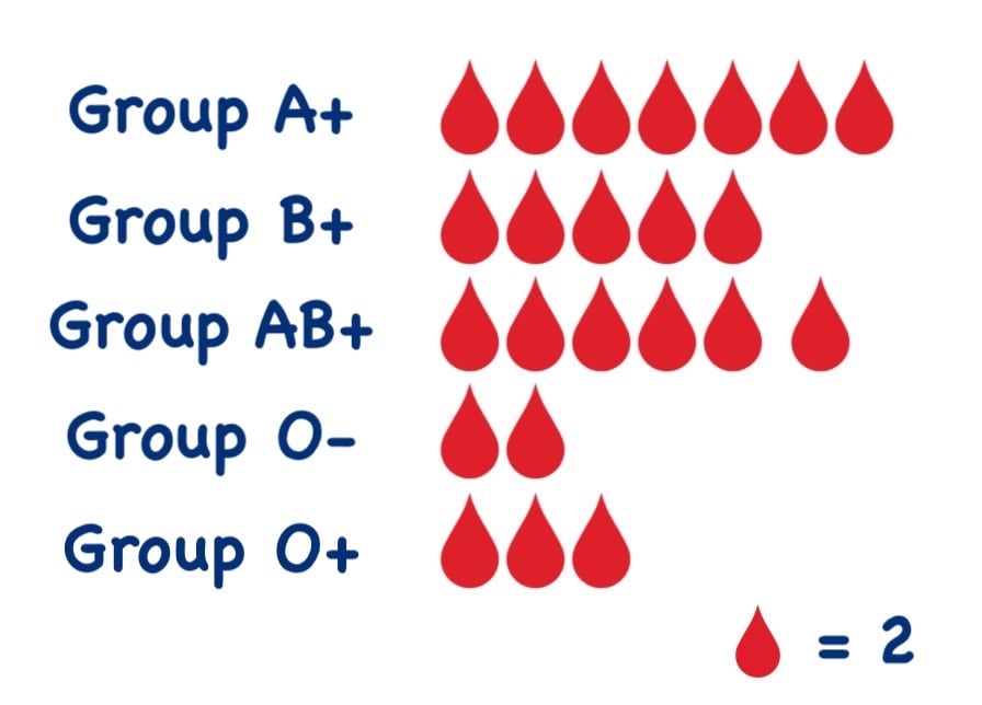 blood group pictograph-min