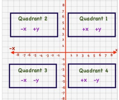 graph quadrant