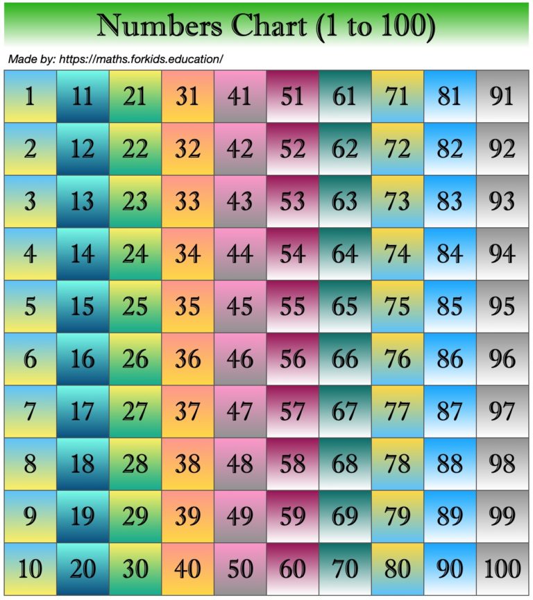 In Numbers Number Chart (1 to 100) with Image (Printable and Downloadable) - Maths ...