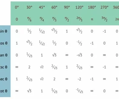 Trigonometry ratio table