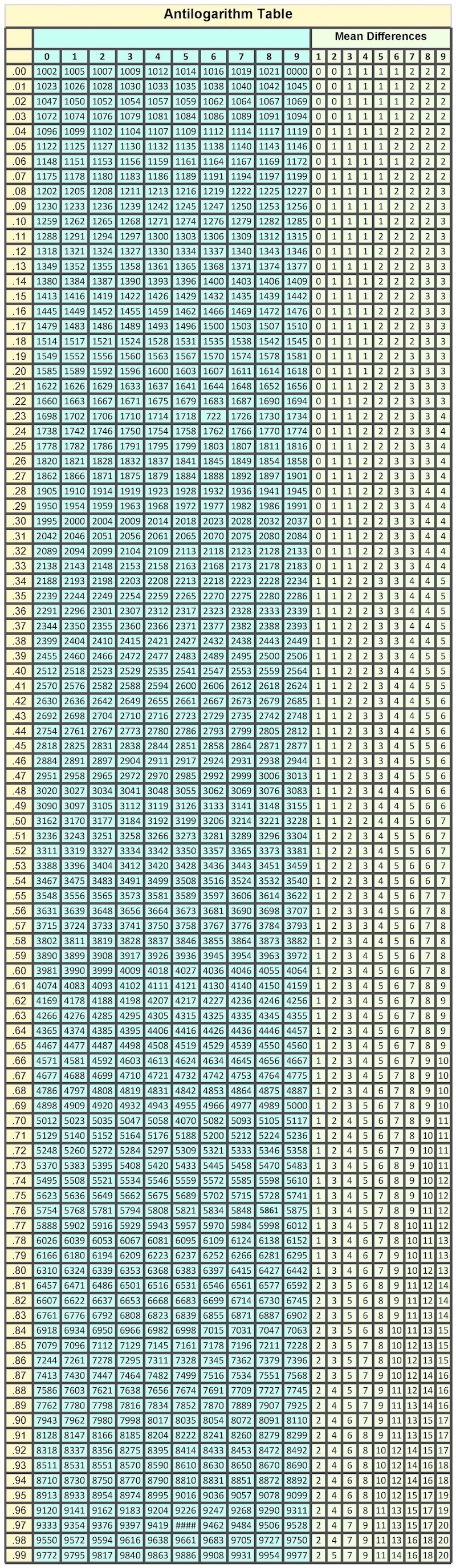 Logarithm And Antilogarithm Table: How To Use Or View Value - Maths For ...