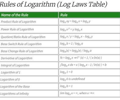 Log Laws rules of logarithm