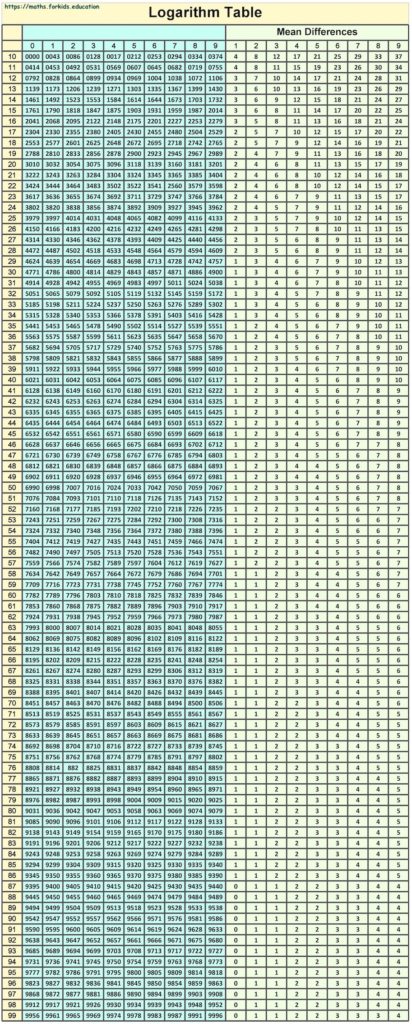 Log Chart Table Logarithm and Antilogarithm Table: How to Use or View Value - Maths for ...