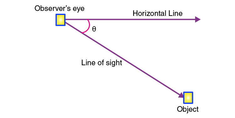 angle-of-elevation-definition-example-and-video-maths-for-kids