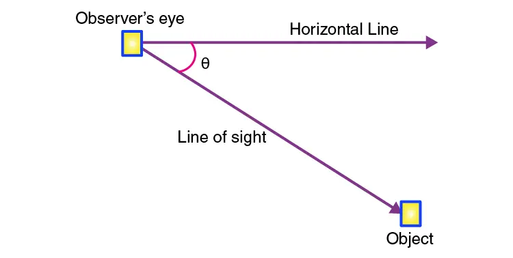 Angle-of-Elevation