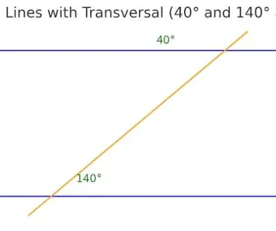 Parallel Lines with Transversal 40 and 140 degree