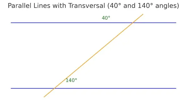 Parallel Lines with Transversal 40 and 140 degree